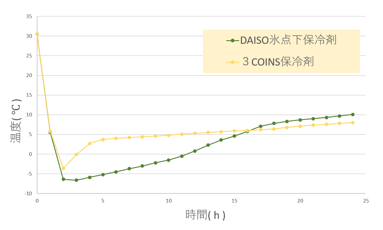 ３COINS保冷剤とダイソー氷点下保冷剤の保冷力比較実験の温度推移グラフ